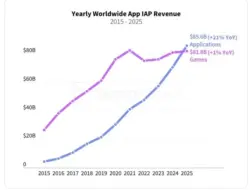 Pengeluaran aplikasi seluler 2025 lampaui game, didongkrak AI