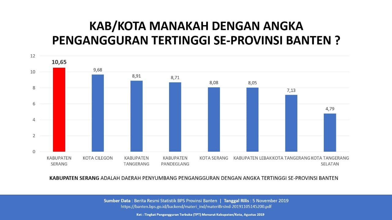 Langkah Pemprov Banten untuk Tekan Angka Pengangguran