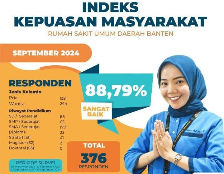 Kepuasan Masyarakat terhadap Pelayanan RSUD Banten Capai 88,79 Persen