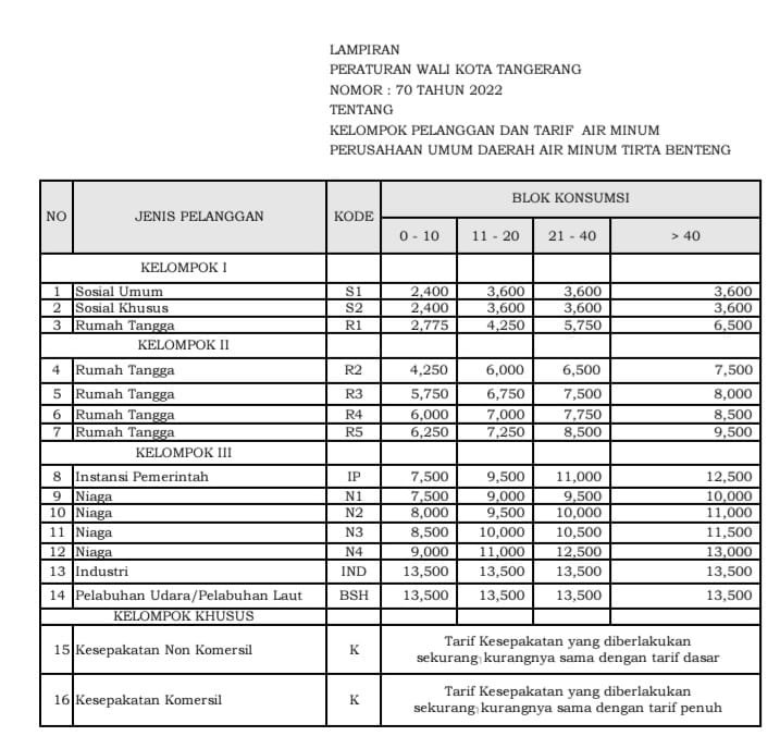 Dugaan SIPPA Rp 7,75 Miliar Pendapatan Perumda Tirta Benteng Mengalir ke Pengembang Ayodhya