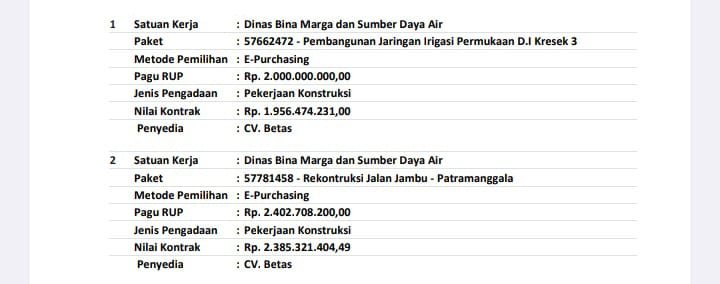 CV Betas Diduga Maladministrasi Tetap Ditetapkan Pemenang Proyek di Dinas BMSDA Tangerang