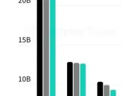 Unduhan aplikasi di India melesat jadi 25,5 miliar pada 2025, didorong AI dan mikrodrama
